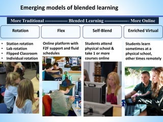 Rotation Flex Self-Blend Enriched Virtual
• Station rotation
• Lab rotation
• Flipped Classroom
• Individual rotation
Online platform with
F2F support and fluid
schedules
Students attend
physical school &
take 1 or more
courses online
Students learn
sometimes at a
physical school,
other times remotely
Emerging models of blended learning
More Traditional --------------- Blended Learning ---------------– More Online
 