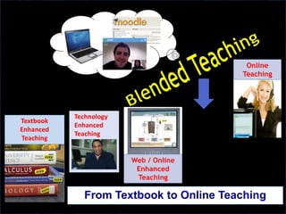 From Textbook to Online Teaching
Online
Teaching
Textbook
Enhanced
Teaching
Technology
Enhanced
Teaching
Web / Online
Enhanced
Teaching
 