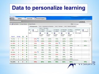 Data to personalize learning
 