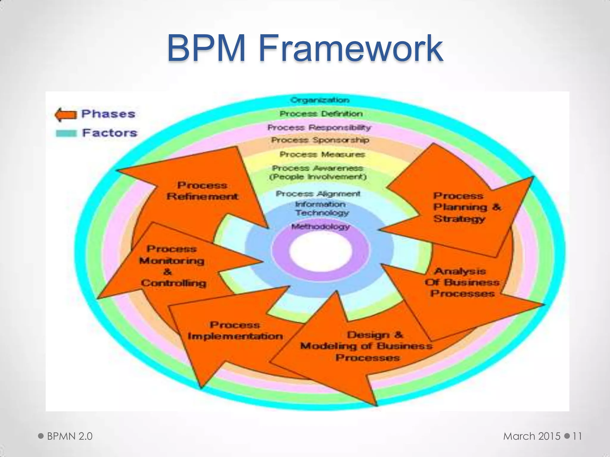 BPM Framework
March 2015BPMN 2.0 11
 