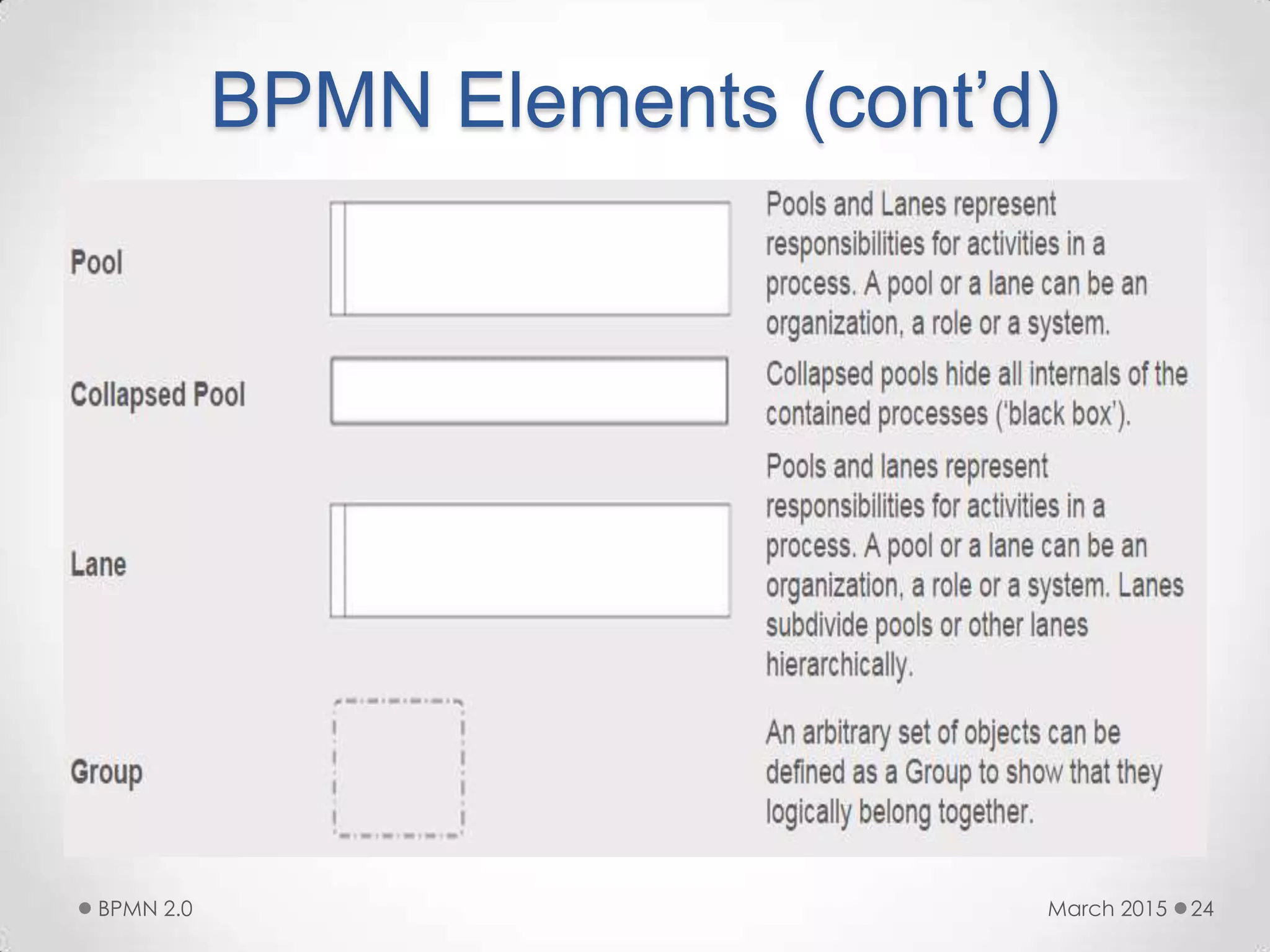 BPMN Elements (cont’d)
March 2015BPMN 2.0 24
 