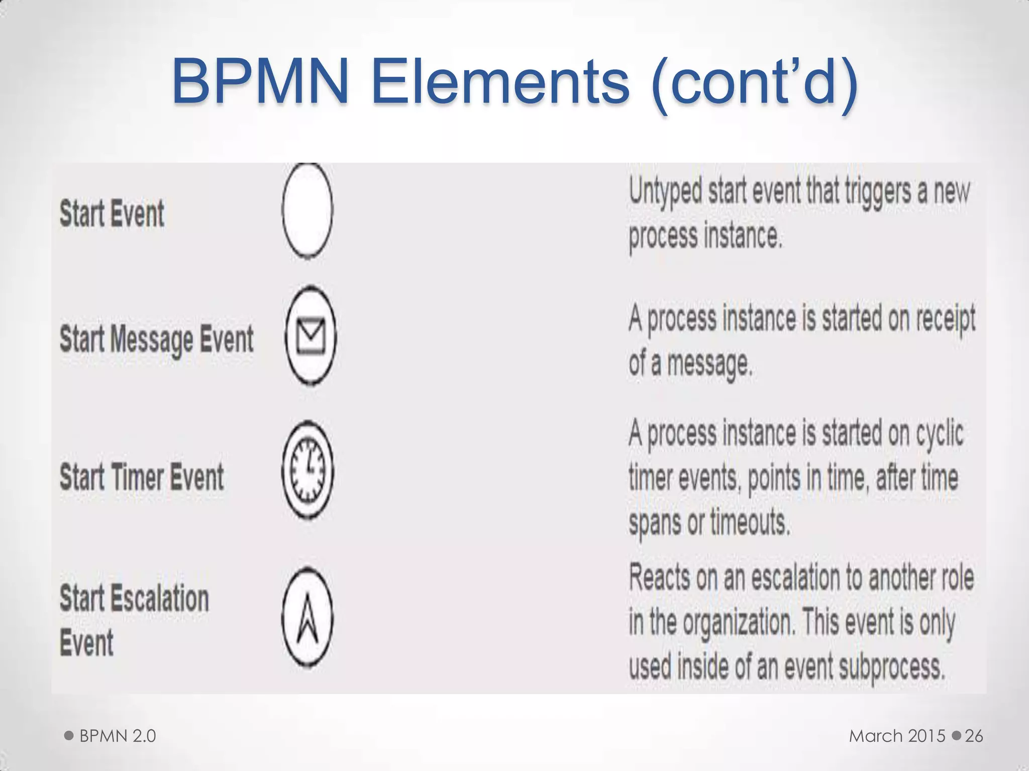 BPMN Elements (cont’d)
March 2015BPMN 2.0 26
 