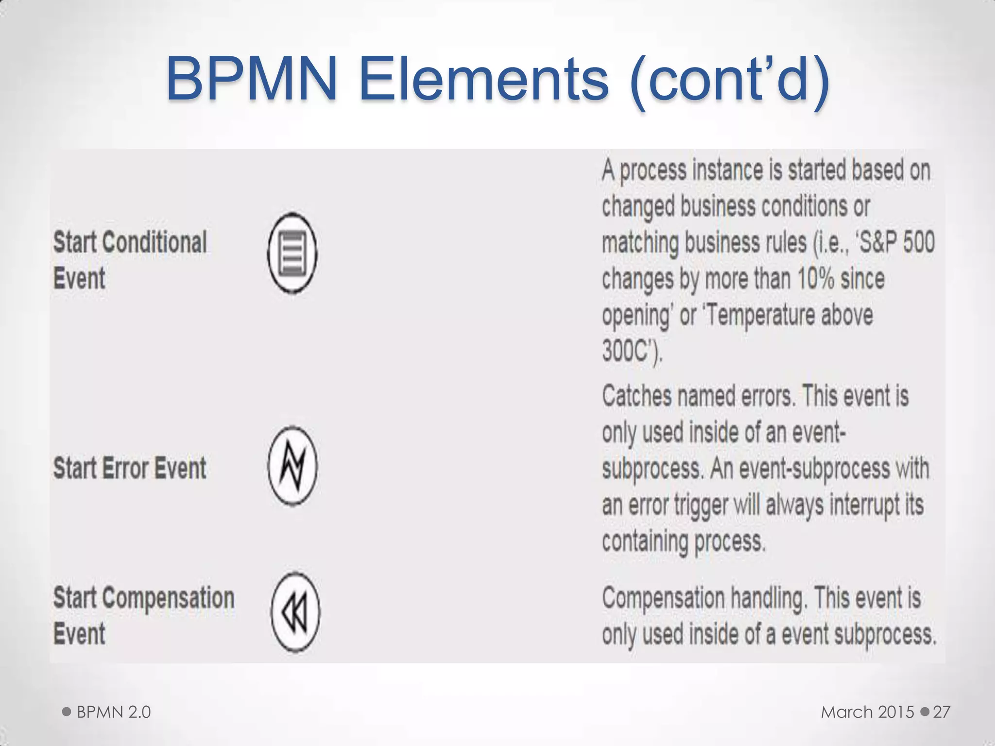 BPMN Elements (cont’d)
March 2015BPMN 2.0 27
 