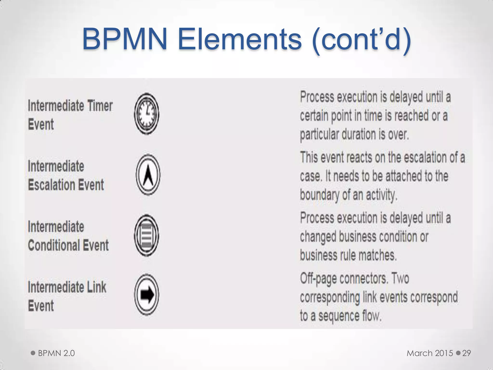 BPMN Elements (cont’d)
March 2015BPMN 2.0 29
 