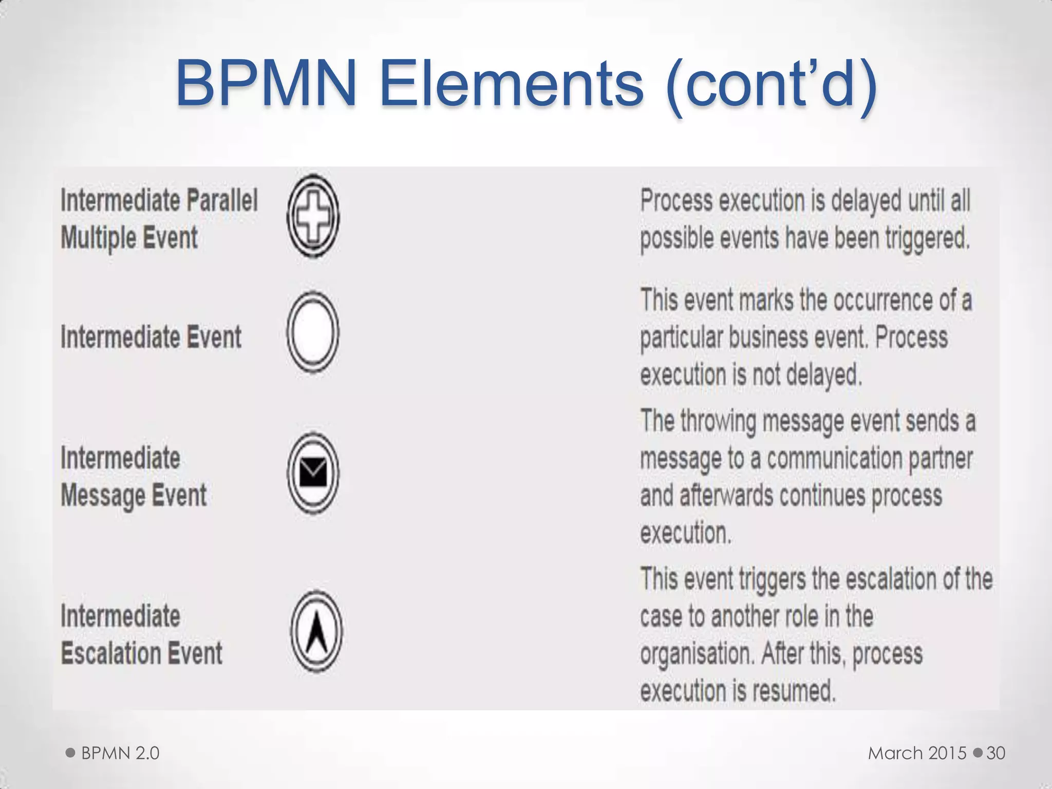 BPMN Elements (cont’d)
March 2015BPMN 2.0 30
 