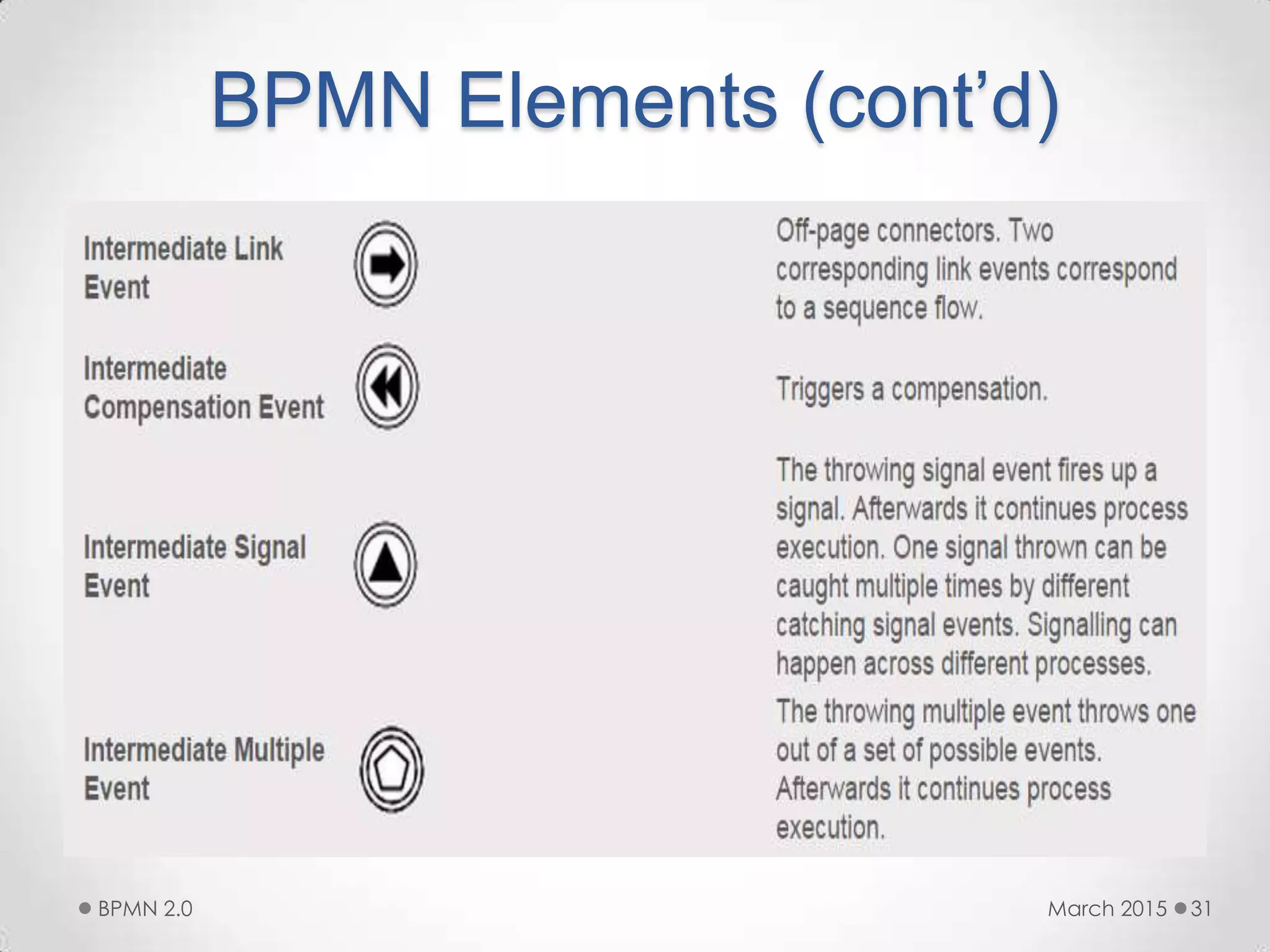 BPMN Elements (cont’d)
March 2015BPMN 2.0 31
 