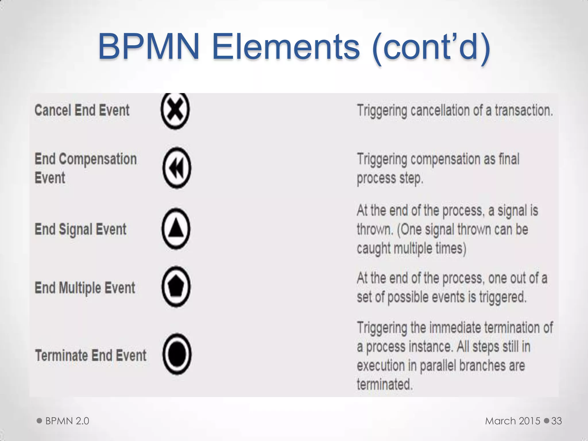 BPMN Elements (cont’d)
March 2015BPMN 2.0 33
 