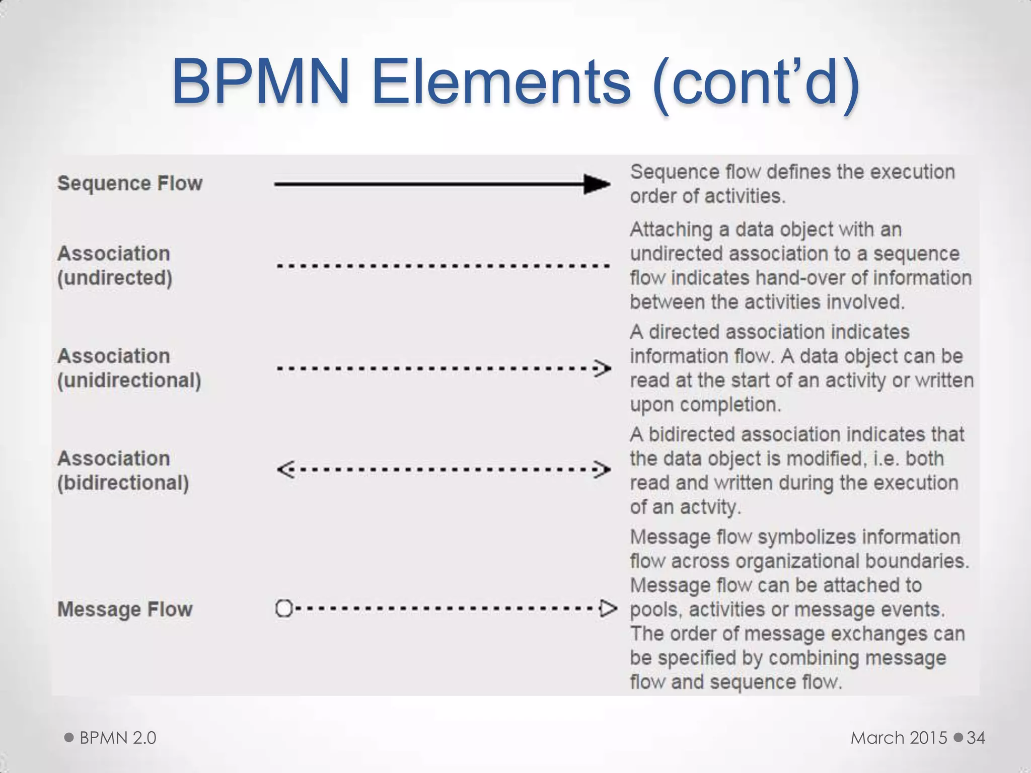 BPMN Elements (cont’d)
March 2015BPMN 2.0 34
 