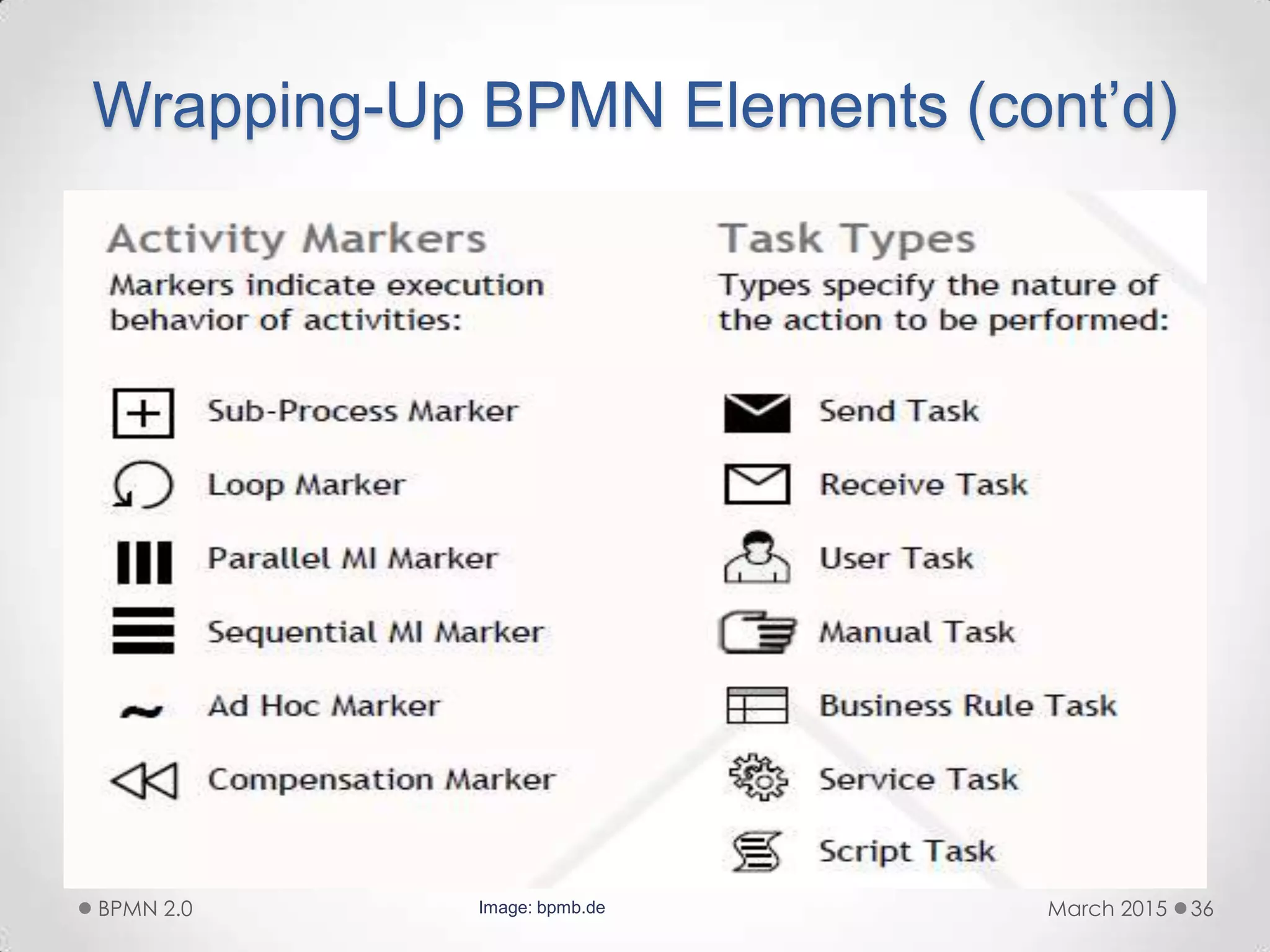 Wrapping-Up BPMN Elements (cont’d)
March 2015BPMN 2.0 36Image: bpmb.de
 