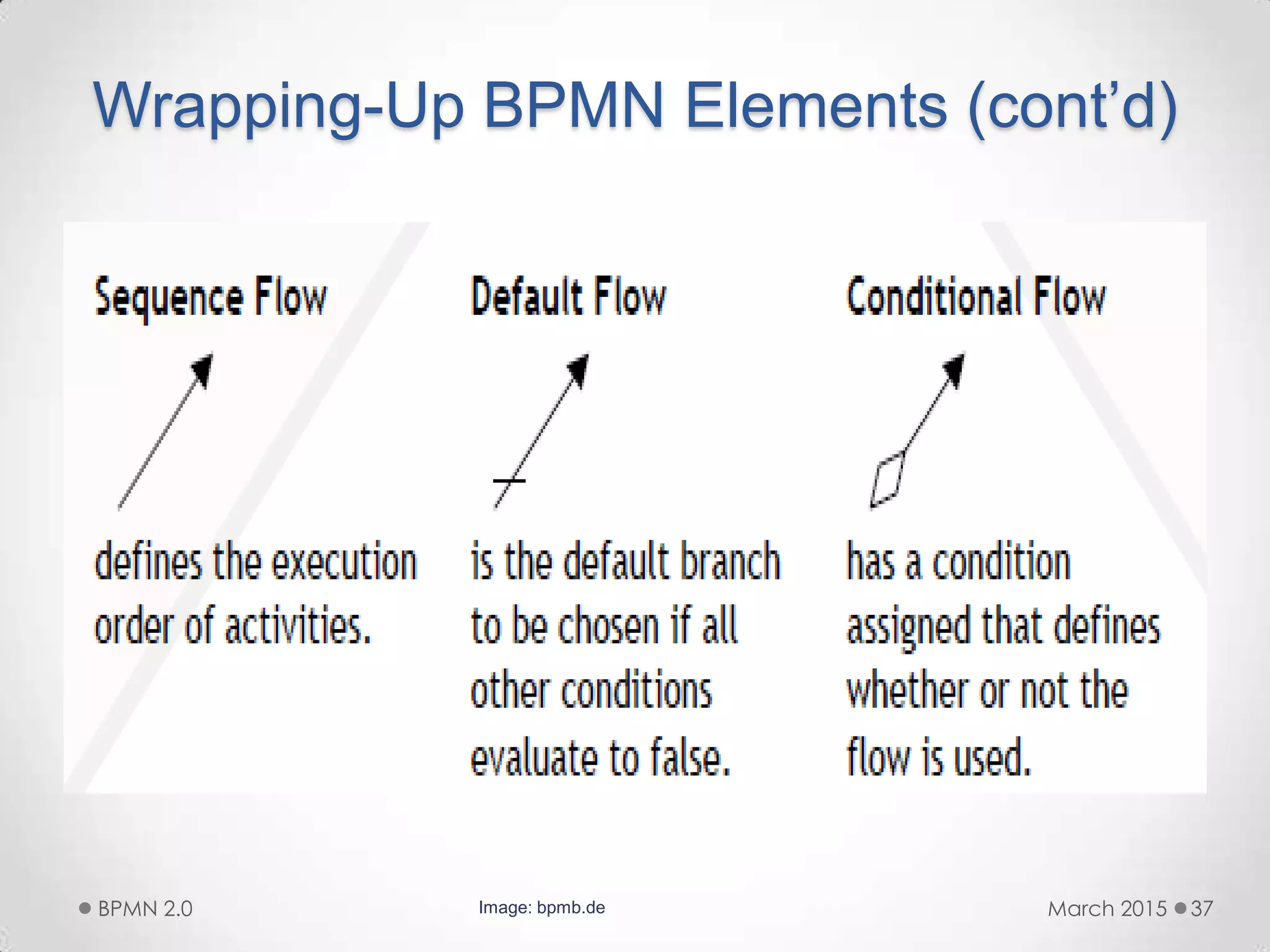 Wrapping-Up BPMN Elements (cont’d)
March 2015BPMN 2.0 37Image: bpmb.de
 