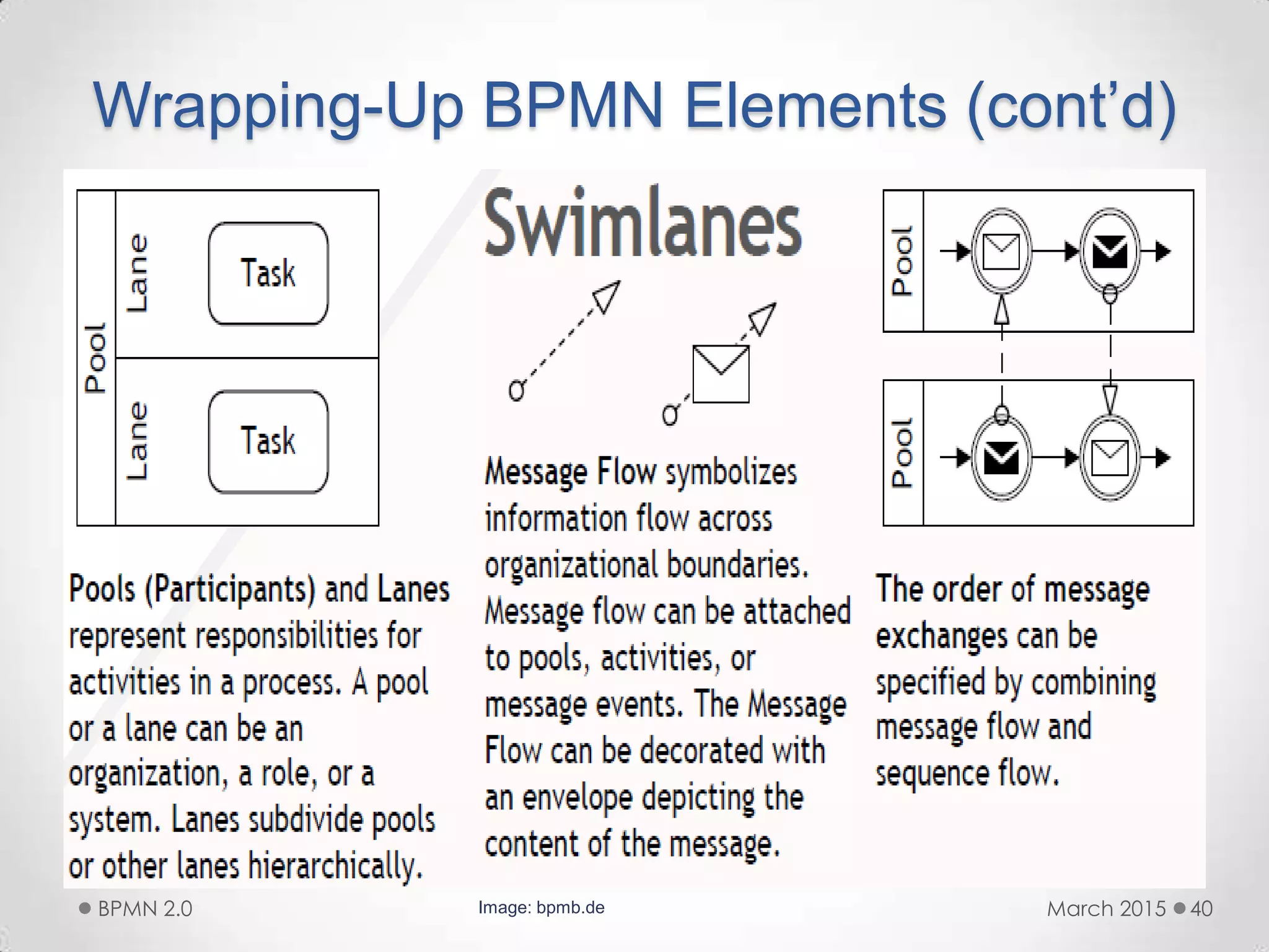 Wrapping-Up BPMN Elements (cont’d)
March 2015BPMN 2.0 40Image: bpmb.de
 