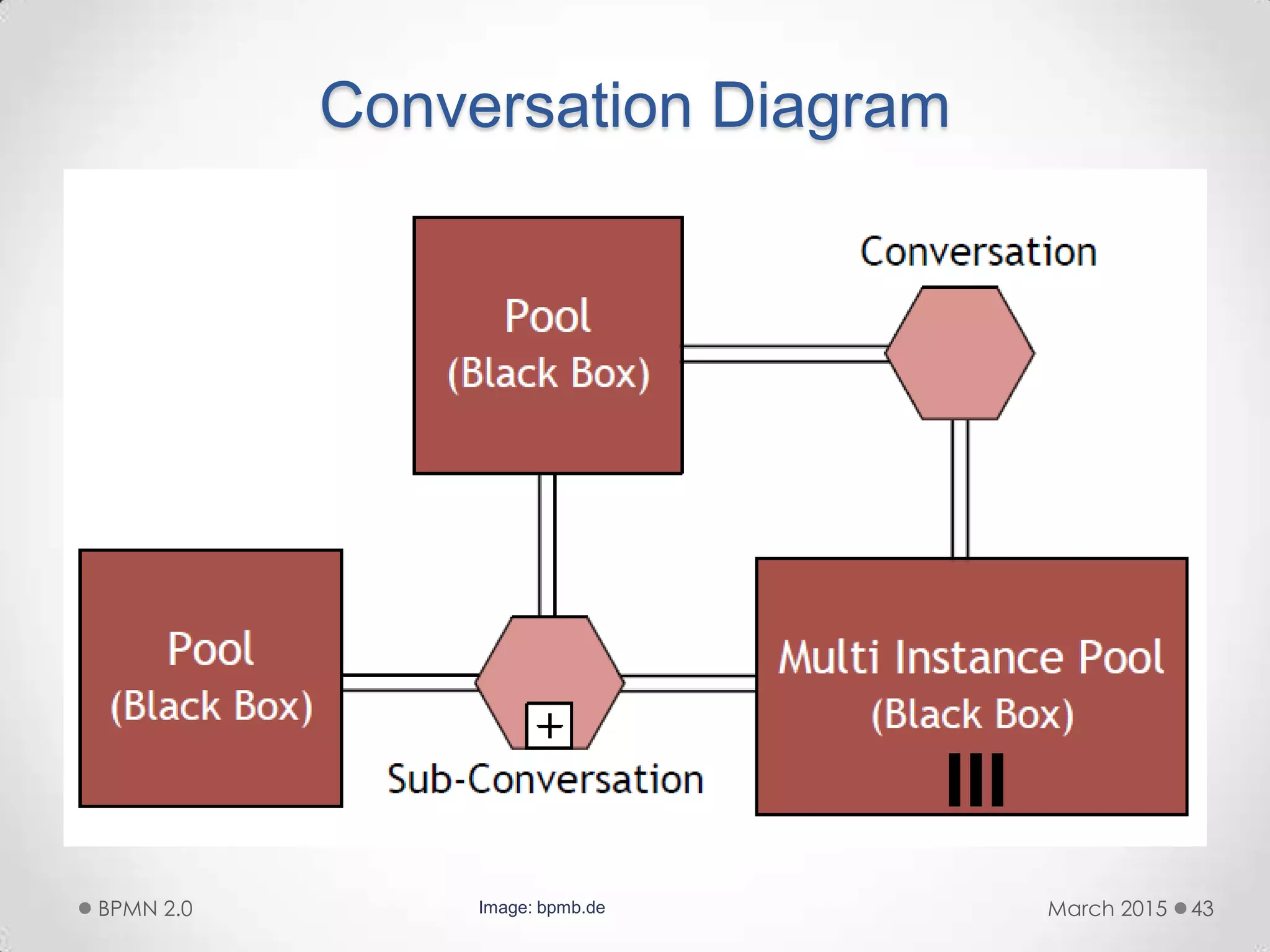 Conversation Diagram
March 2015BPMN 2.0 43Image: bpmb.de
 