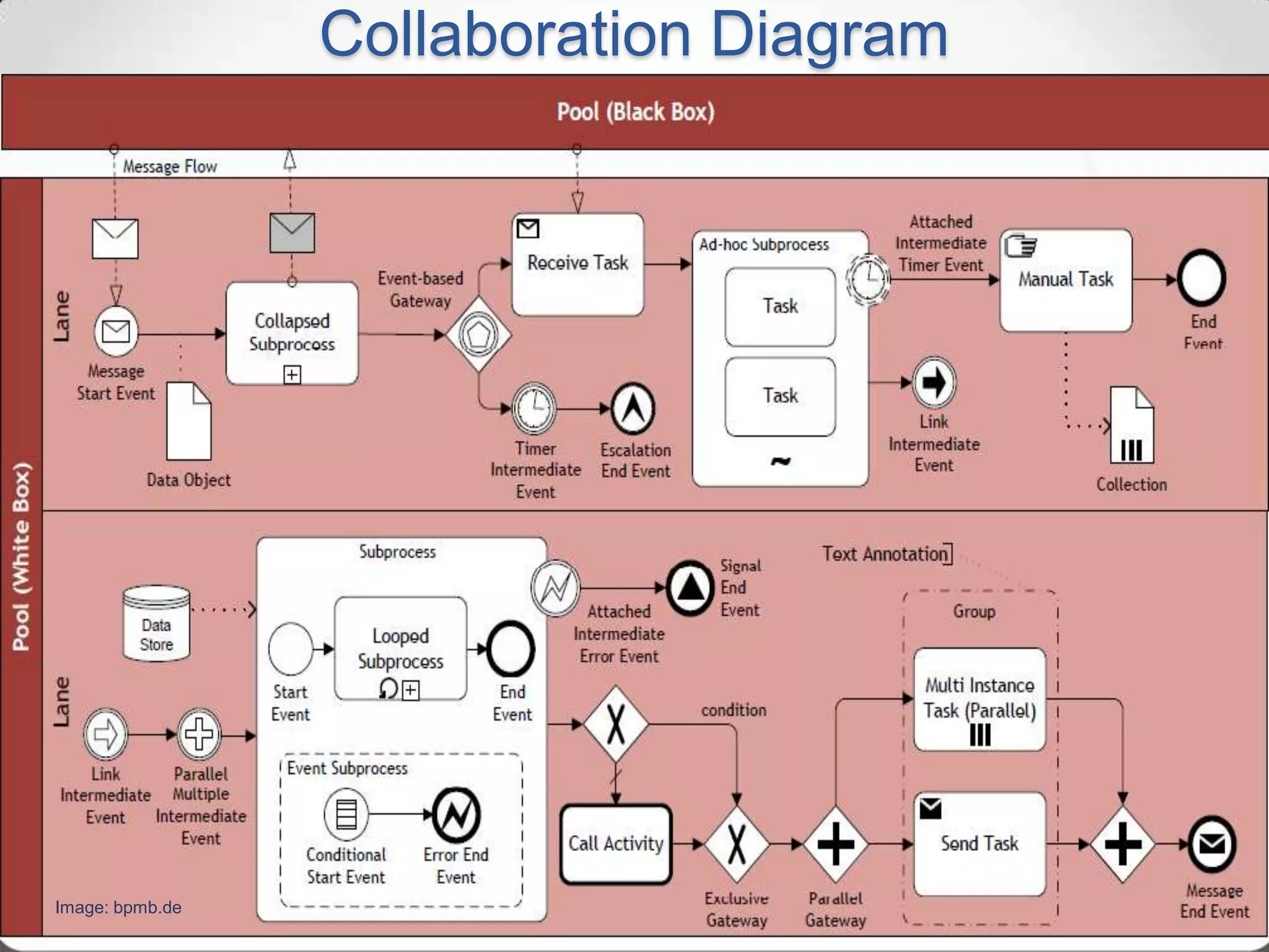 Collaboration Diagram
March 2015BPMN 2.0 44Image: bpmb.de
 