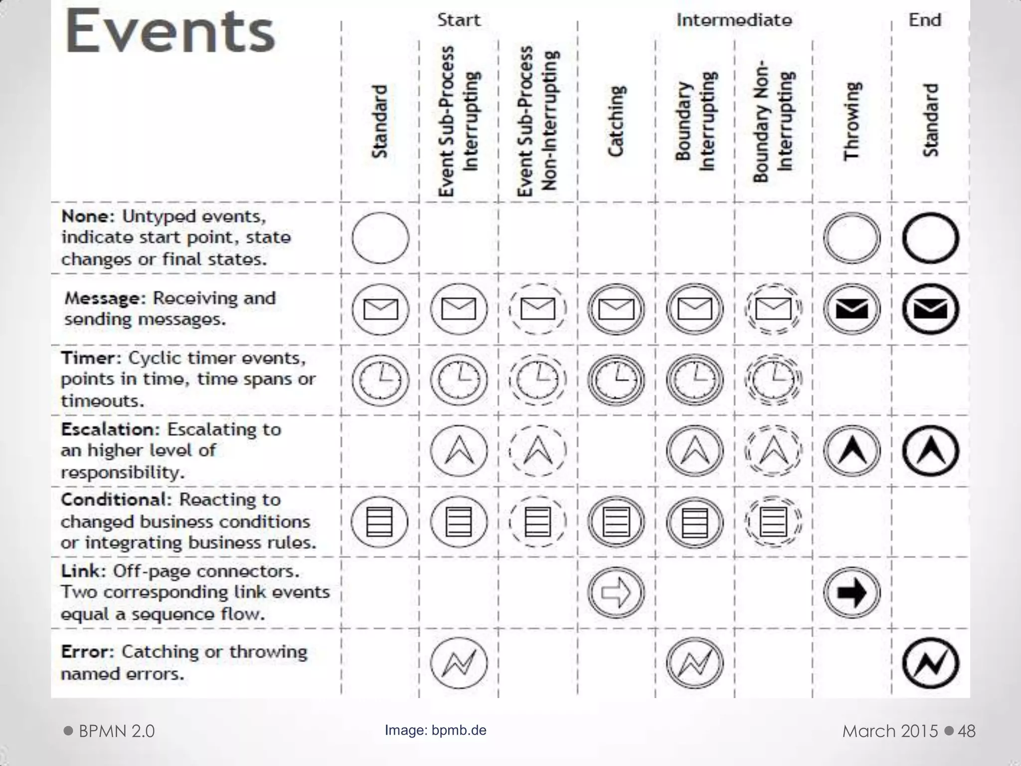 March 2015BPMN 2.0 48Image: bpmb.de
 