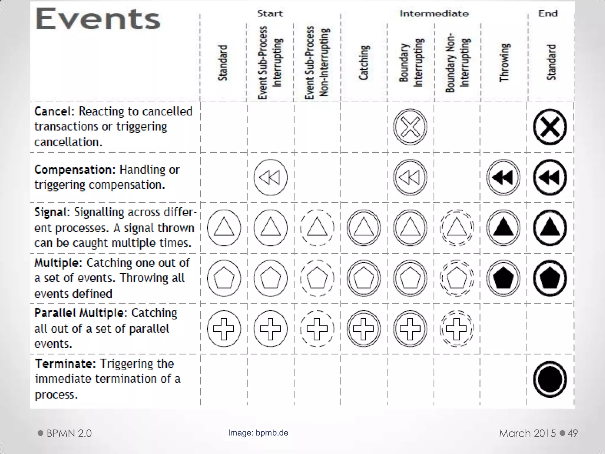 March 2015BPMN 2.0 49Image: bpmb.de
 