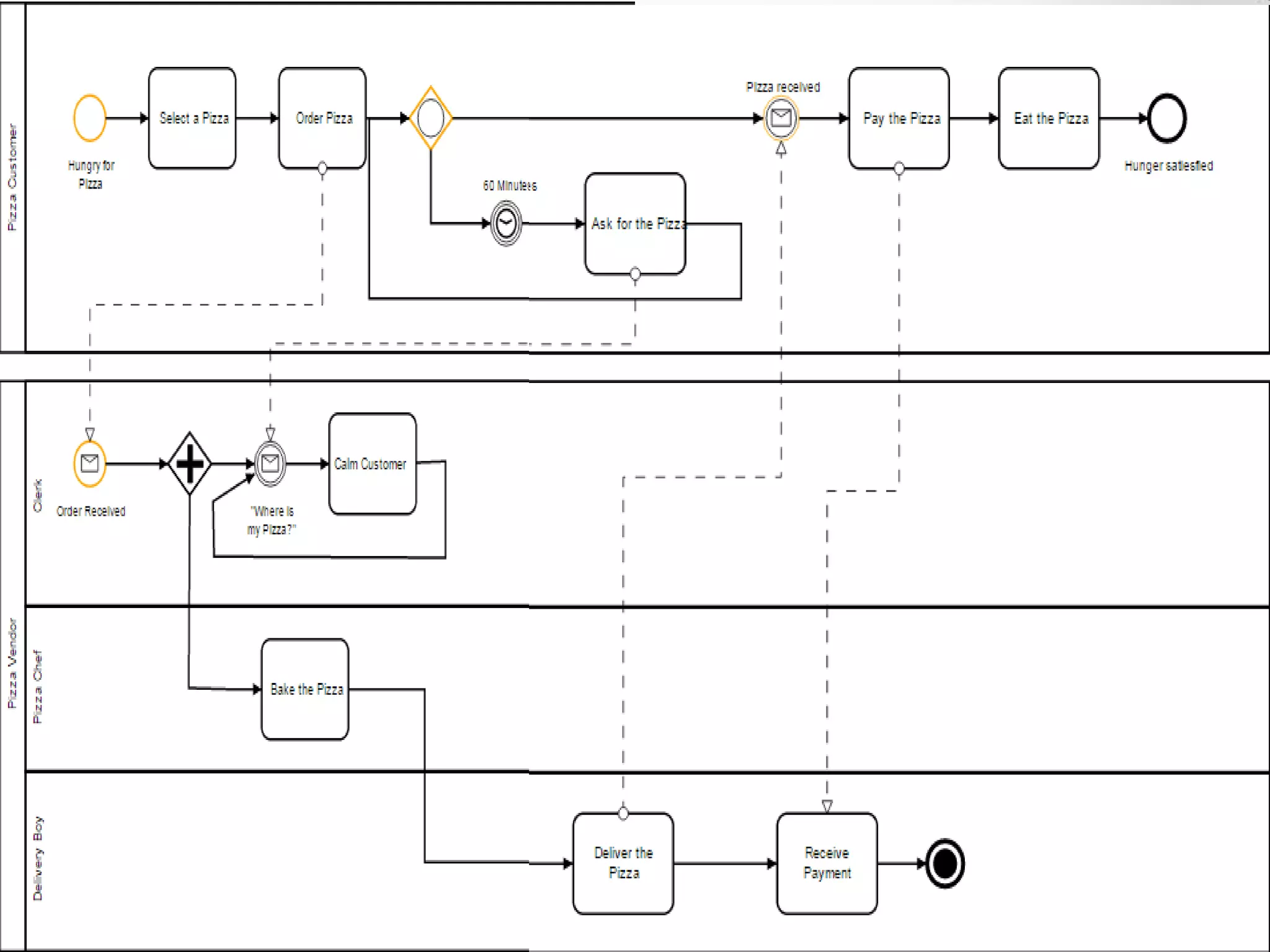 March 2015BPMN 2.0 54
 
