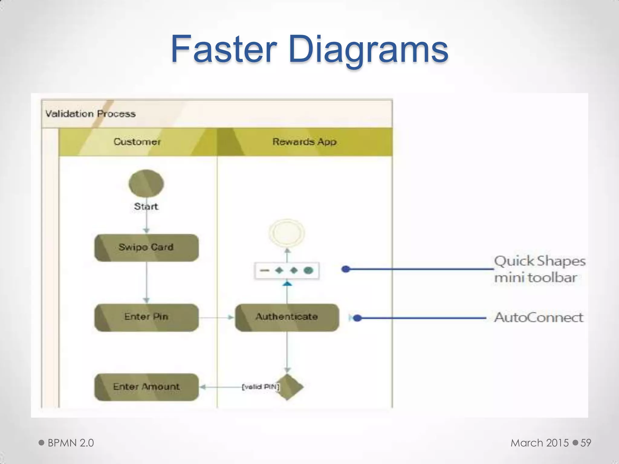 Faster Diagrams
March 2015BPMN 2.0 59
 