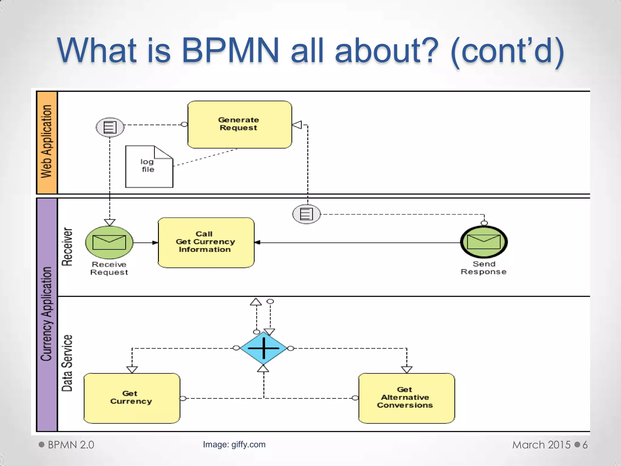 What is BPMN all about? (cont’d)
March 2015BPMN 2.0 6Image: giffy.com
 