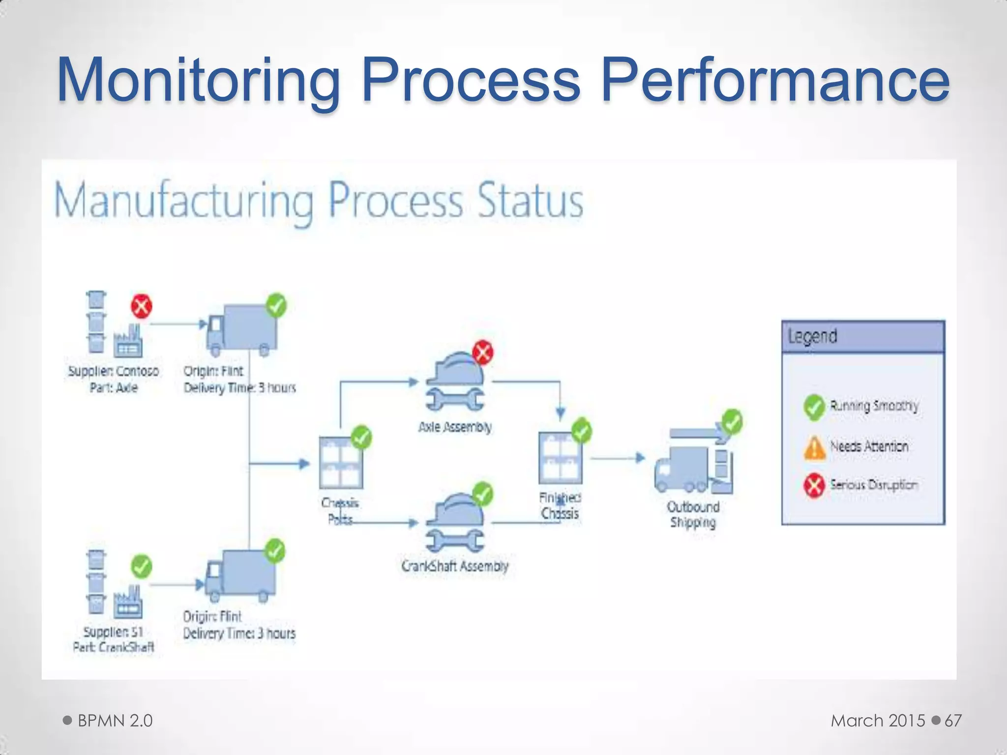 Monitoring Process Performance
March 2015BPMN 2.0 67
 