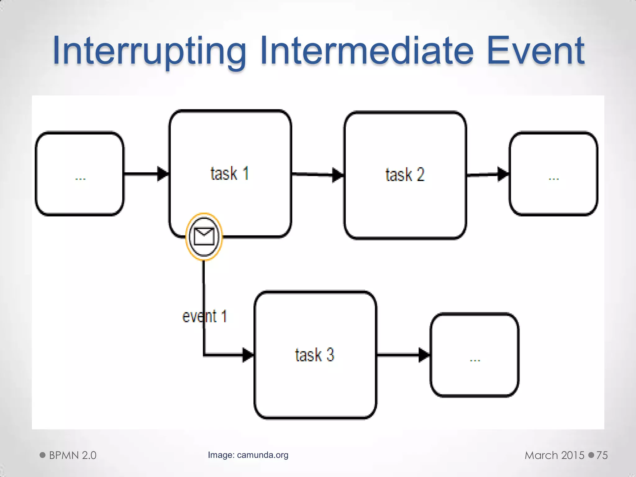 Interrupting Intermediate Event
March 2015BPMN 2.0 75Image: camunda.org
 