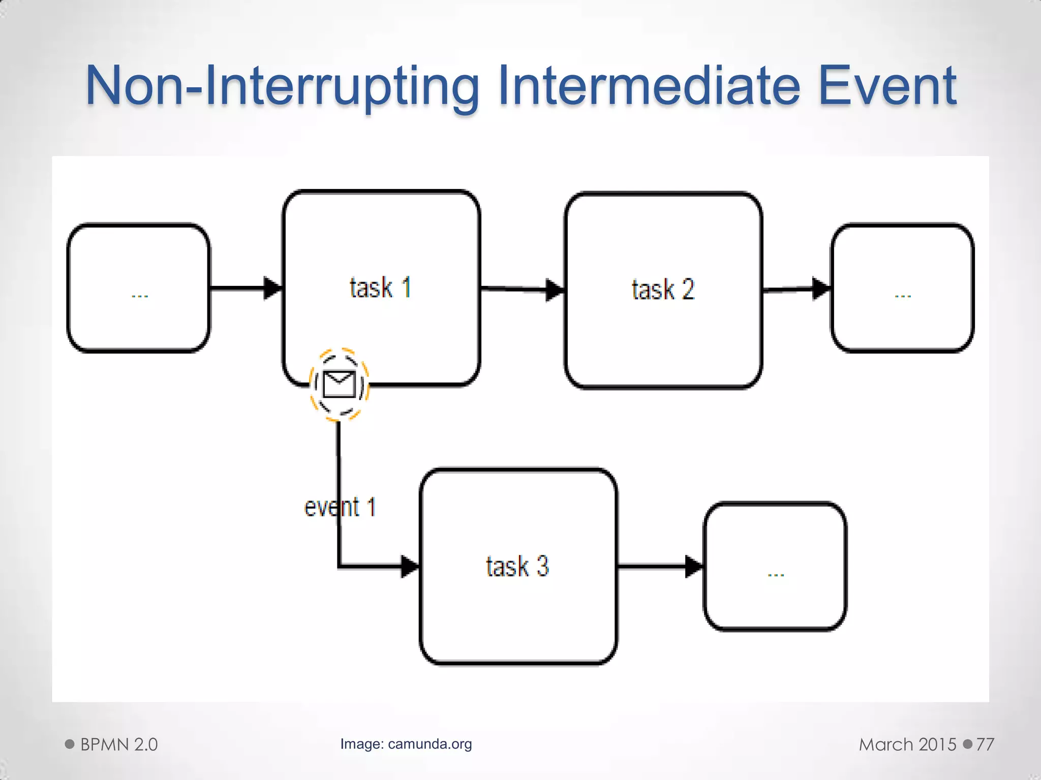 Non-Interrupting Intermediate Event
March 2015BPMN 2.0 77Image: camunda.org
 