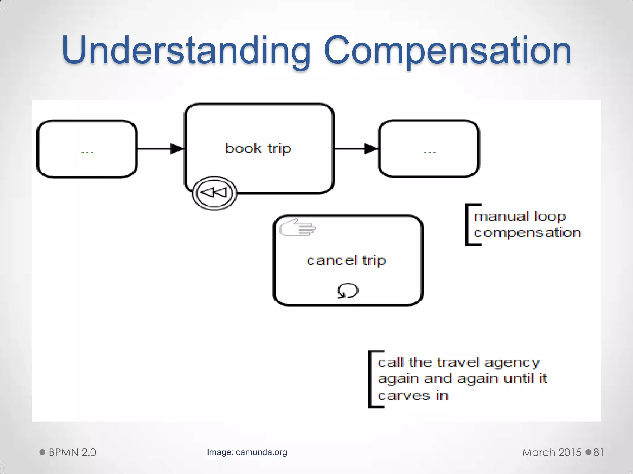 Understanding Compensation
March 2015BPMN 2.0 81Image: camunda.org
 
