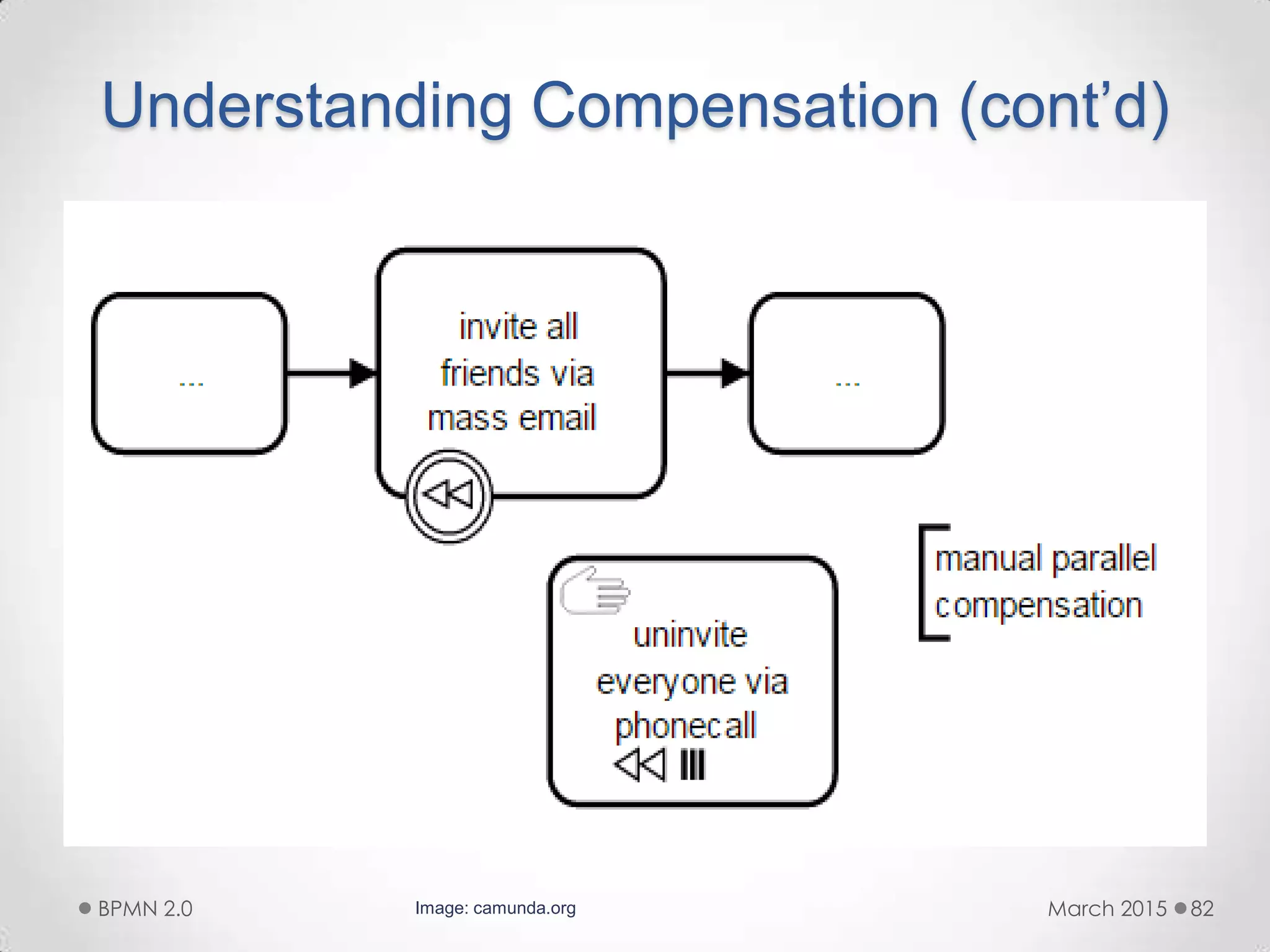Understanding Compensation (cont’d)
March 2015BPMN 2.0 82Image: camunda.org
 