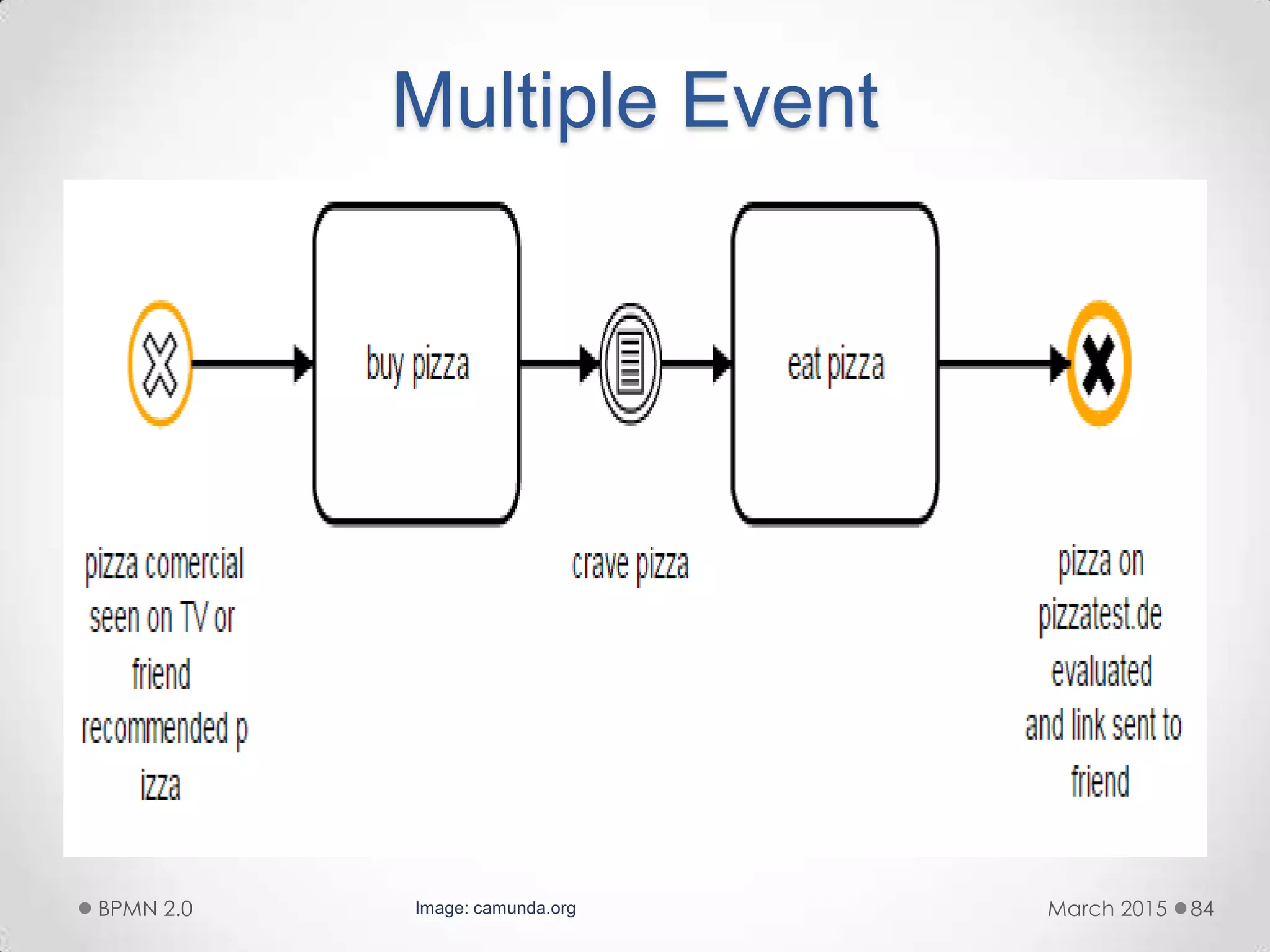 Multiple Event
March 2015BPMN 2.0 84Image: camunda.org
 