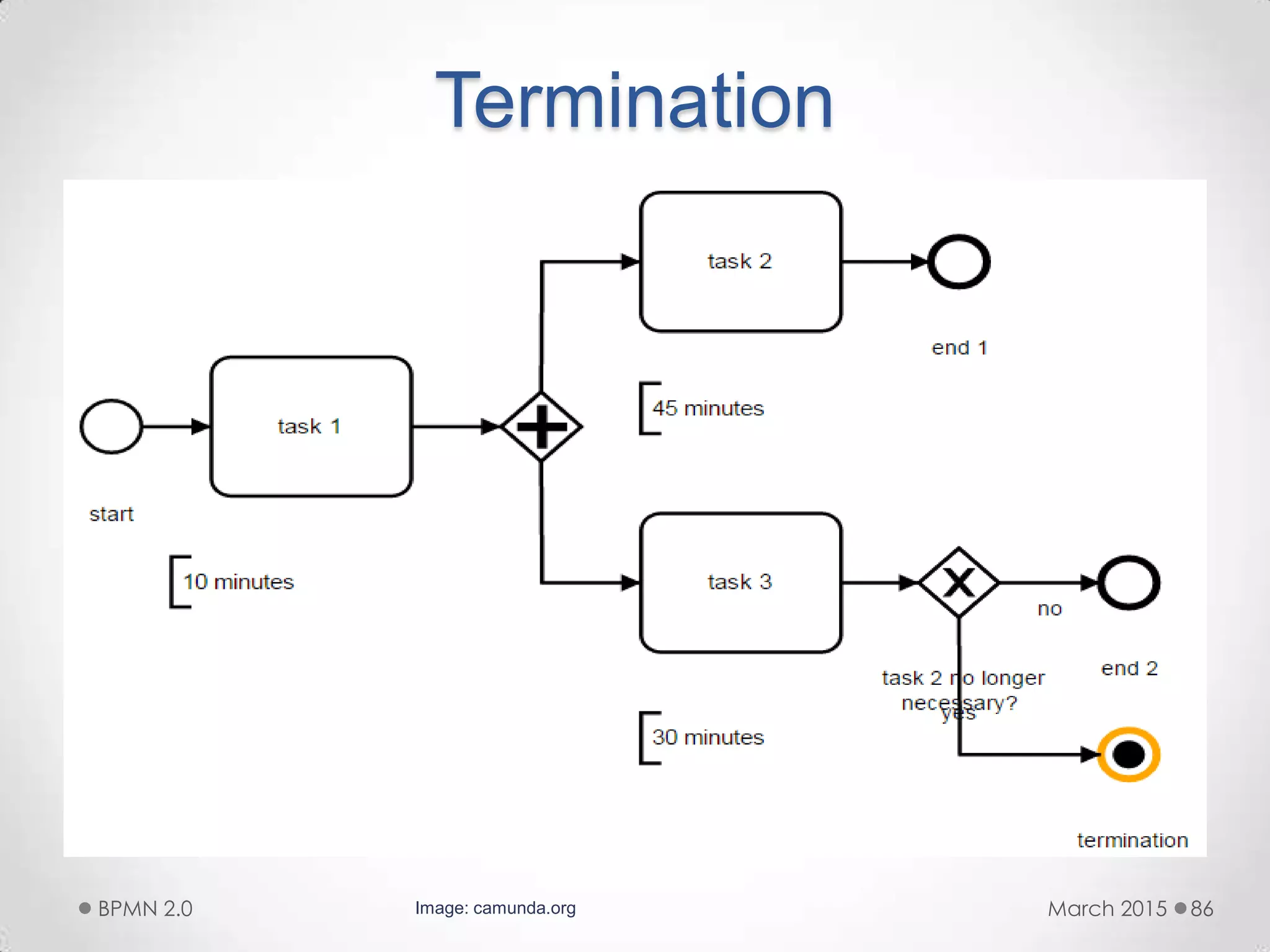 Termination
March 2015BPMN 2.0 86Image: camunda.org
 