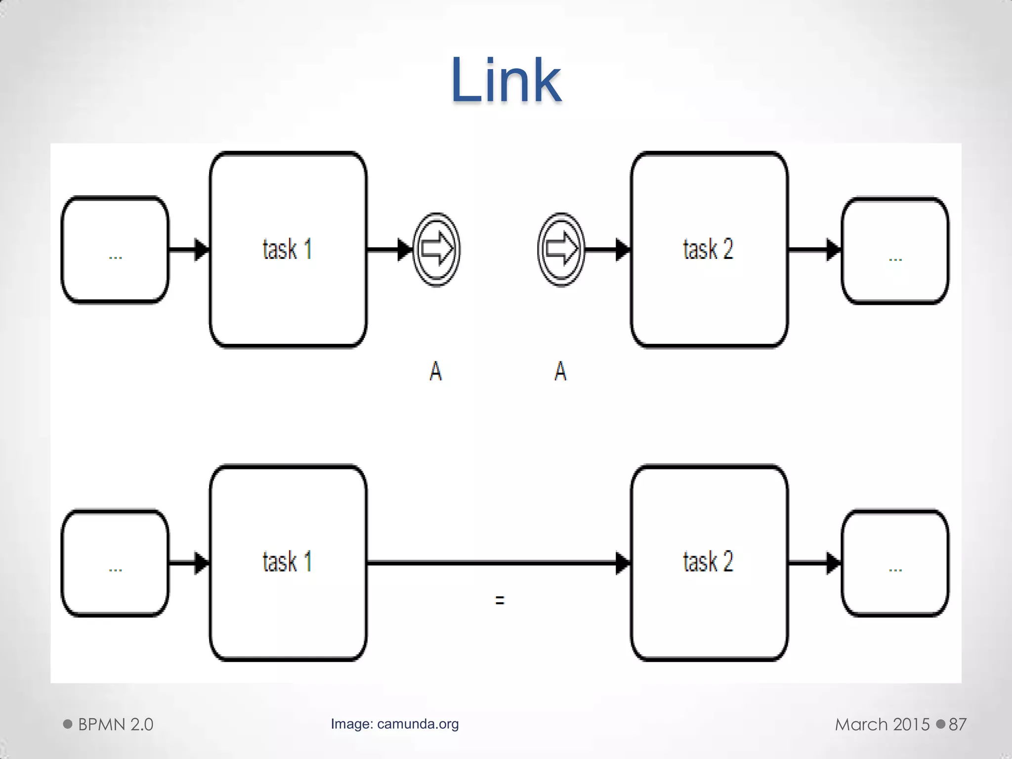 Link
March 2015BPMN 2.0 87Image: camunda.org
 