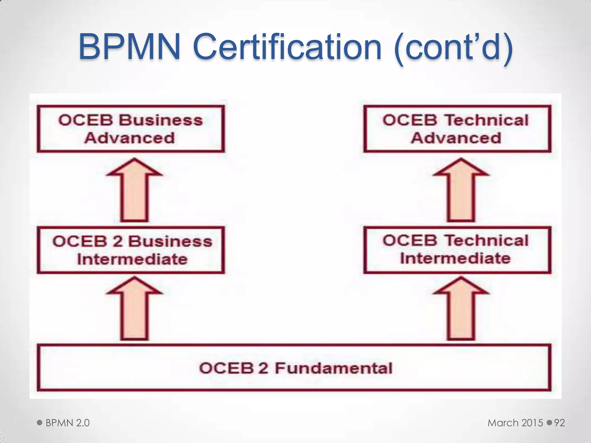 BPMN Certification (cont’d)
March 2015BPMN 2.0 92
 