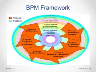 BPM Framework
March 2015BPMN 2.0 11
 