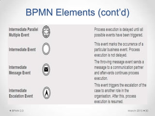 BPMN Elements (cont’d)
March 2015BPMN 2.0 30
 