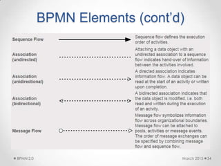 BPMN Elements (cont’d)
March 2015BPMN 2.0 34
 
