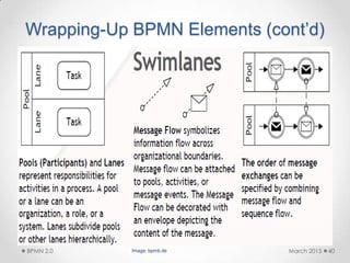 Wrapping-Up BPMN Elements (cont’d)
March 2015BPMN 2.0 40Image: bpmb.de
 