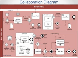 Collaboration Diagram
March 2015BPMN 2.0 44Image: bpmb.de
 