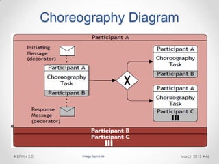 Choreography Diagram
March 2015BPMN 2.0 46Image: bpmb.de
 