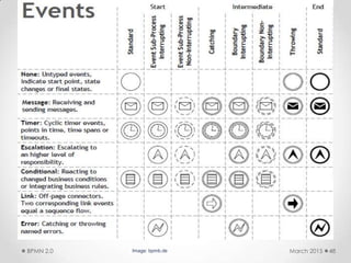 March 2015BPMN 2.0 48Image: bpmb.de
 