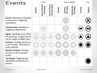 March 2015BPMN 2.0 49Image: bpmb.de
 