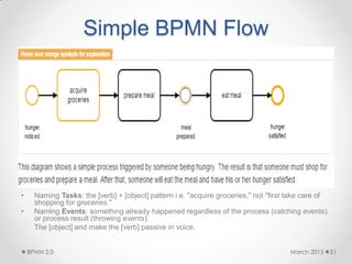 Simple BPMN Flow
• Naming Tasks: the [verb] + [object] pattern i.e. "acquire groceries," not "first take care of
shopping for groceries."
• Naming Events: something already happened regardless of the process (catching events)
or process result (throwing events).
The [object] and make the [verb] passive in voice.
March 2015BPMN 2.0 51
 
