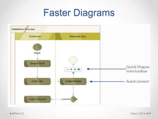 Faster Diagrams
March 2015BPMN 2.0 59
 