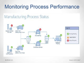 Monitoring Process Performance
March 2015BPMN 2.0 67
 