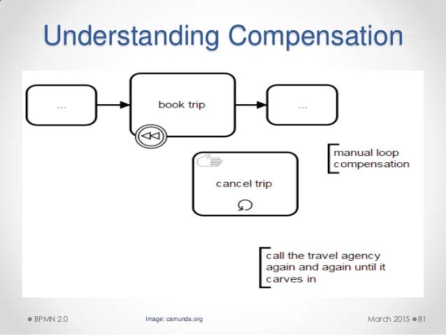 bpmn diagram for the travel agency bpmn diagram for the travel agency gallery how to guide bpmn diagram for the travel agency bpmn diagram for the travel agency gallery how to guide