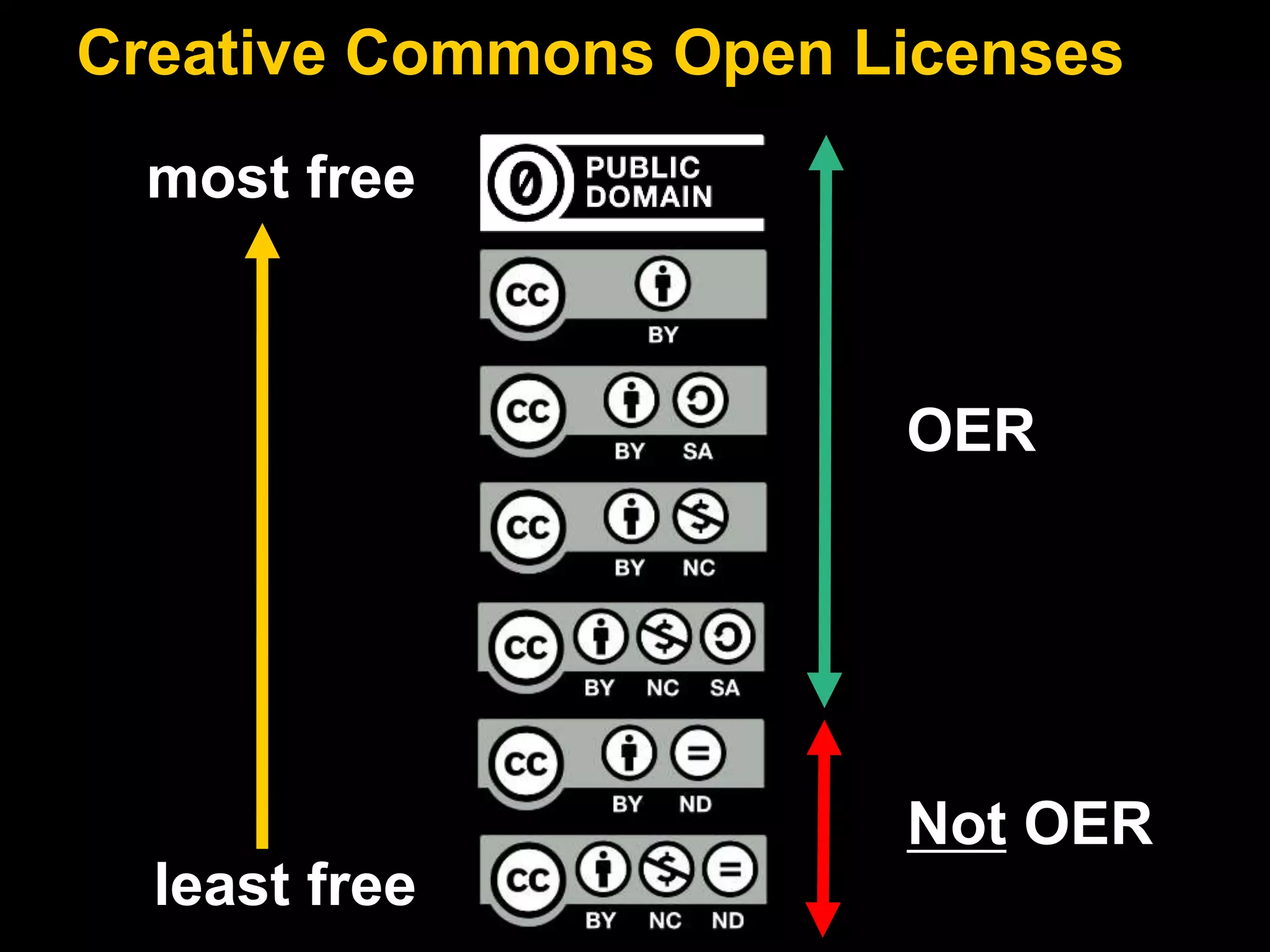 most free
least free
Not OER
OER
Creative Commons Open Licenses
 