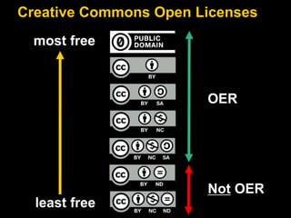 most free
least free
Not OER
OER
Creative Commons Open Licenses
 