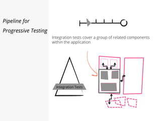 Pipeline for
Progressive Testing
Integration tests cover a group of related components
within the application
Integration Tests
 