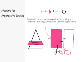 Pipeline for
Progressive Testing
Application tests cover an application running in a
container, mocking connections to other applications
Application
Tests
 