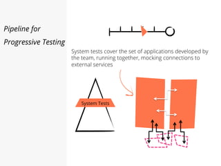 Pipeline for
Progressive Testing
System tests cover the set of applications developed by
the team, running together, mocking connections to
external services
System Tests
 