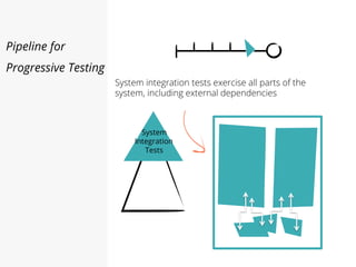 Pipeline for
Progressive Testing
System integration tests exercise all parts of the
system, including external dependencies
System
Integration
Tests
 