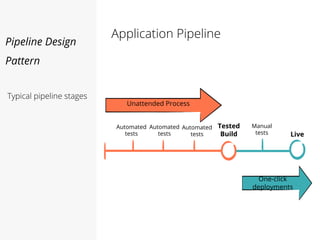 Application Pipeline
Automated
tests
Automated
tests
Automated
tests
Tested
Build
Manual
tests Live
Unattended Process
One-click deployments
Pipeline Design
Pattern
Typical pipeline stages
 